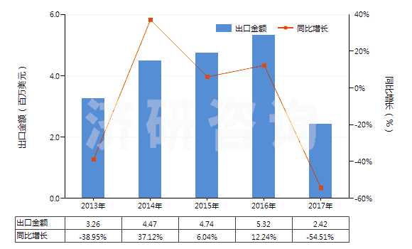 2013-2017年中國聚丙烯腈及變性短纖<85%與其他纖維混紡布(HS55152900)出口總額及增速統(tǒng)計 2013-2017年中國聚丙烯腈及變性短纖<85%與其他纖維混紡布(HS55152900)出口總額及增速統(tǒng)計